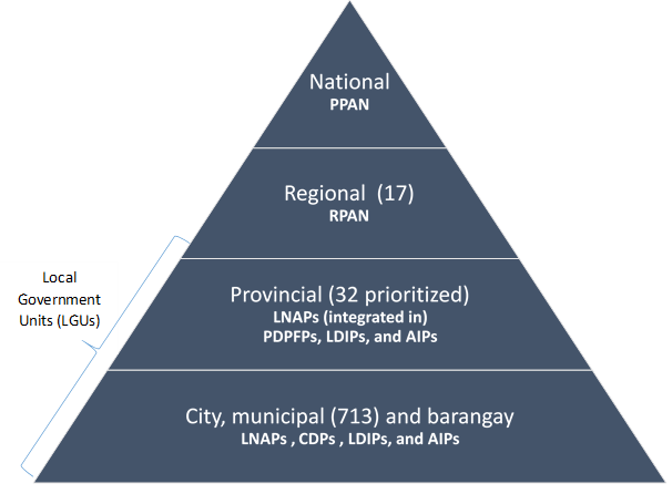 Levels of Nutrition Planning in the Philippines - Nutrition International Pyramid graph of levels of nutrition planning in Philippines