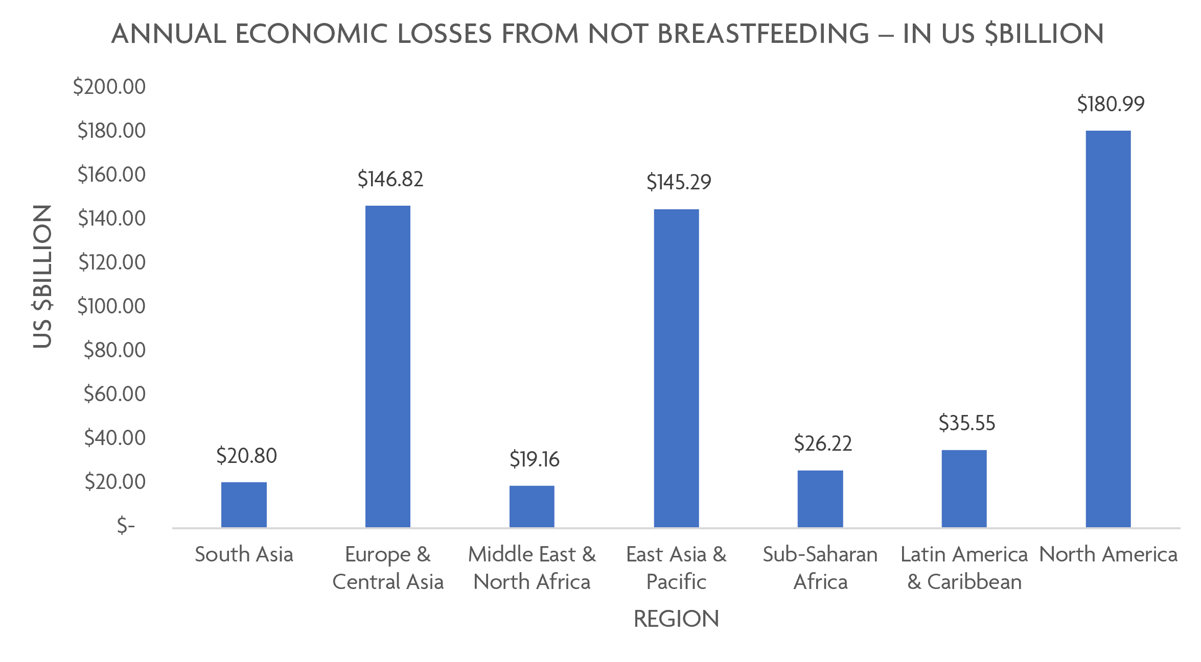 CONBF-Losses-in-US-billion - Nutrition International graph showing the annual economic losses of not breastfeeding by region